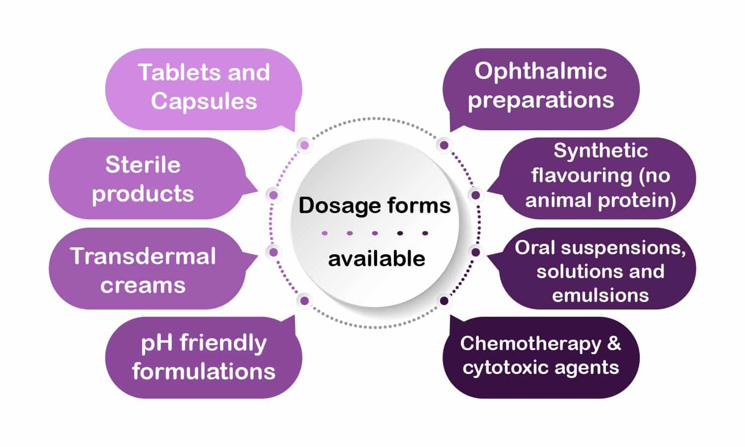 Dosage forms available